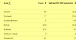 Salford 7 day rate of virus 10th May